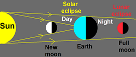Tipos de eclipses: eclipse de Sol y eclipse de Luna