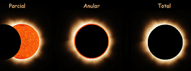 Eclipse solar total, parcial y anular.