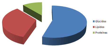 En una dieta equilibrada la energía debe provenir de los glúcidos (55-60%), lípidos (30-35%) y proteínas (10-15%)