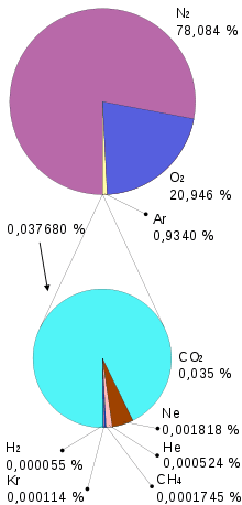 Composición de la atmósfera terrestre (tomada en diciembre de 1987). El gráfico de la parte inferior indica los gases menos comunes que componen el 0,038 % de la atmósfera. Los valores están redondeados para la ilustración.